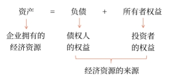 初級(jí)會(huì)計(jì)知識(shí)點(diǎn)