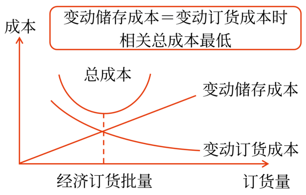 經(jīng)濟訂貨批量的基本模型