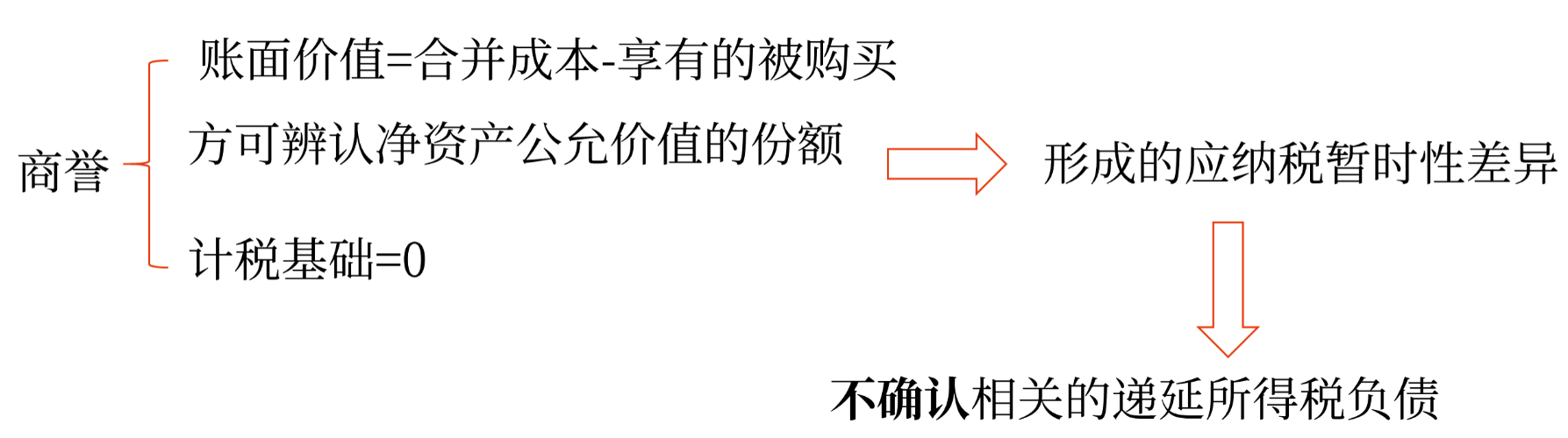 商譽(yù)11