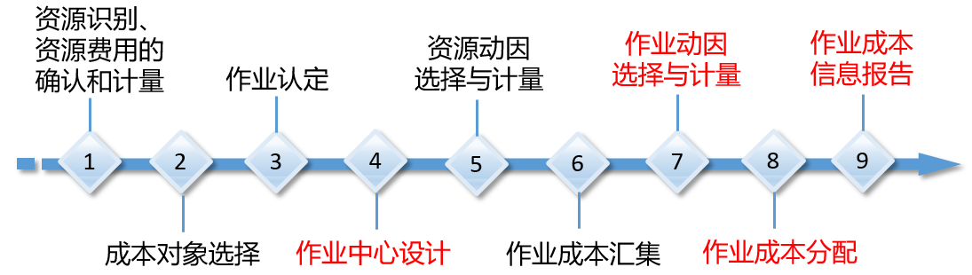 作業(yè)成本法的應用程序