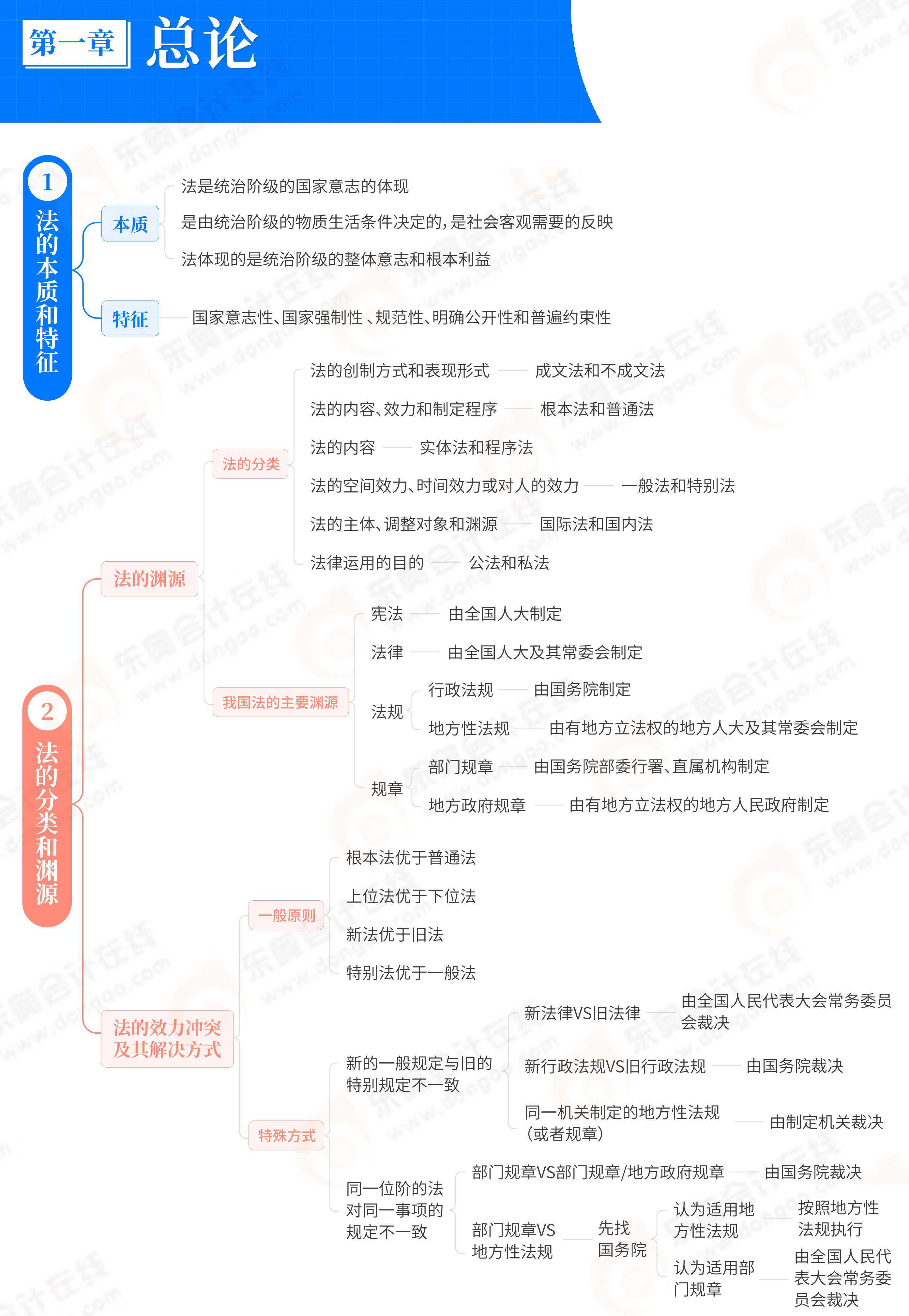 初級(jí)會(huì)計(jì)《經(jīng)濟(jì)法基礎(chǔ)》第一章