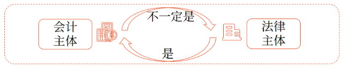 會計(jì)基本假設(shè)1