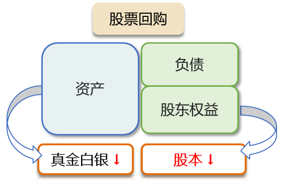股票回購(gòu)