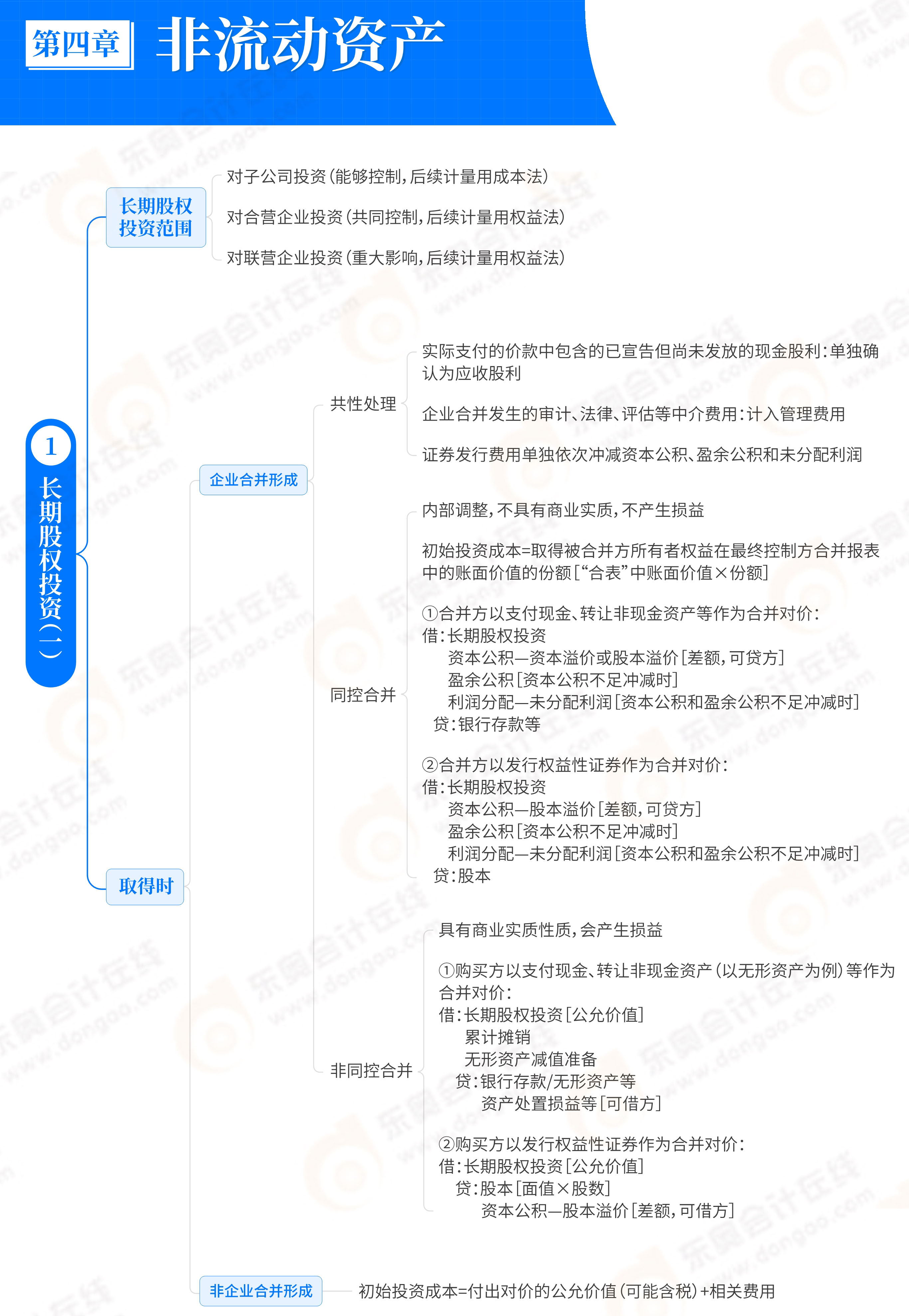 第4章非流動(dòng)資產(chǎn)