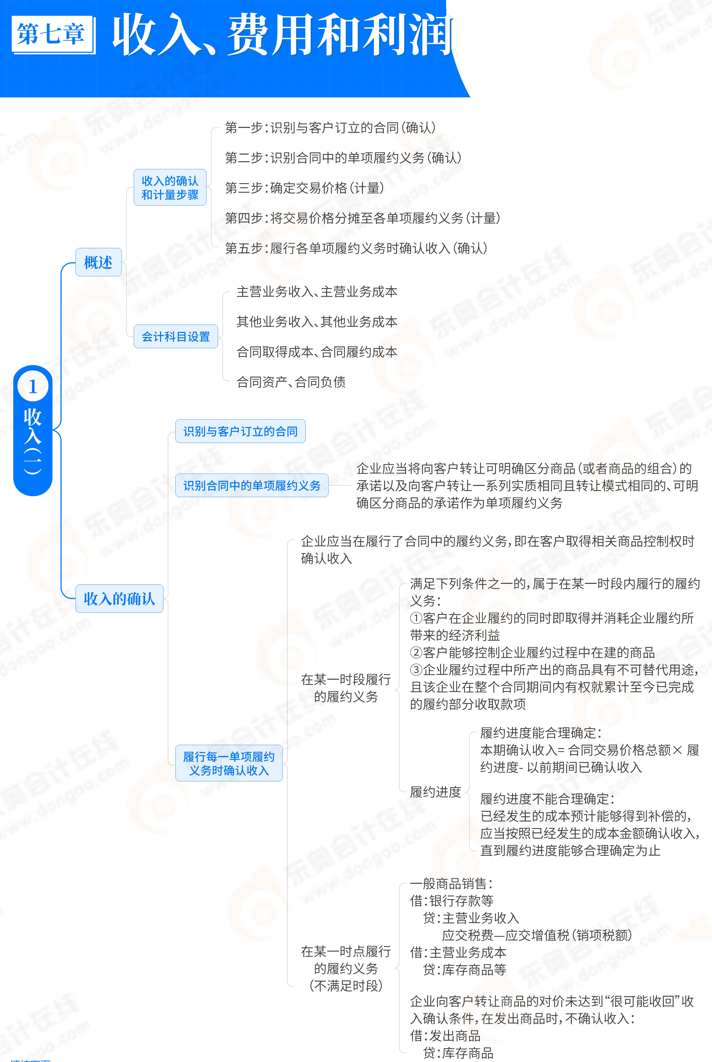 第7章收入費(fèi)用和利潤