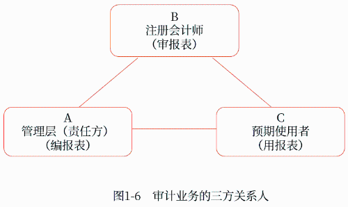 審計業(yè)務的三房關系人