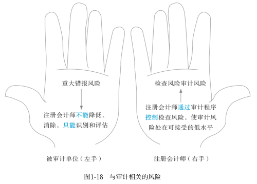 審計中涉及的相關(guān)風險