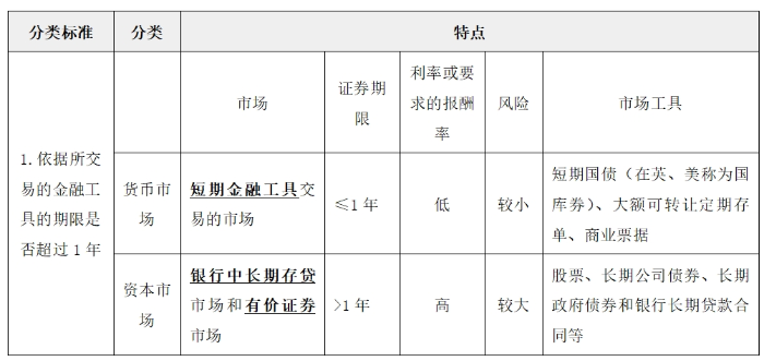 金融市場(chǎng)的類(lèi)型01