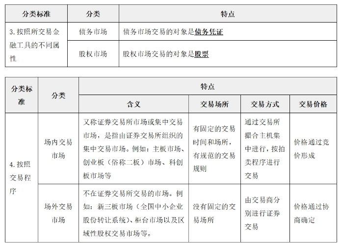 金融市場(chǎng)的類(lèi)型03