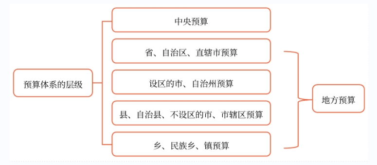 層級(jí)