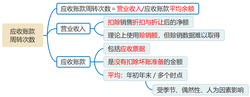 周轉次數(shù)