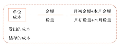 初級會計考試