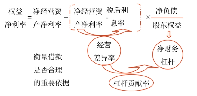 管理財務10