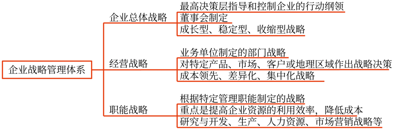 企業(yè)戰(zhàn)略管理要素、體系與程序_2024年高級會計實務高頻考點