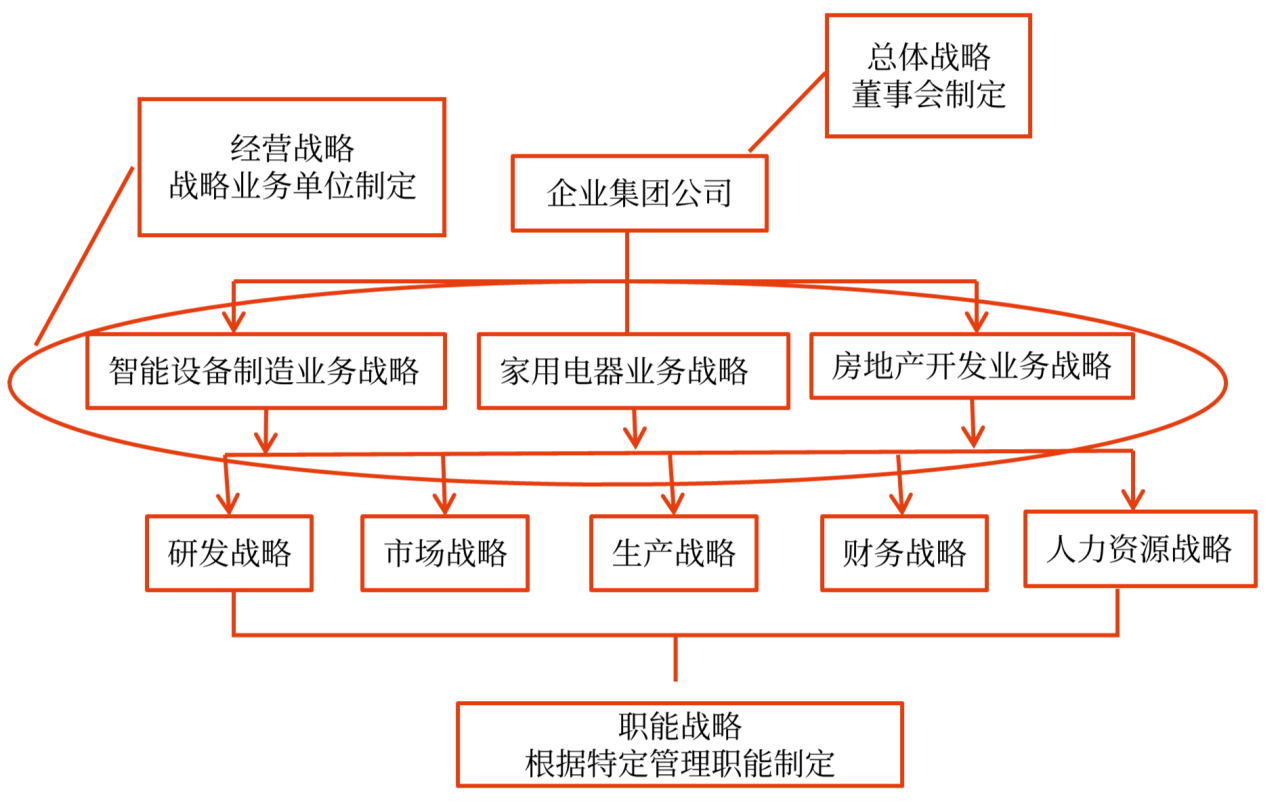 企業(yè)戰(zhàn)略管理要素、體系與程序_2024年高級會計實務高頻考點