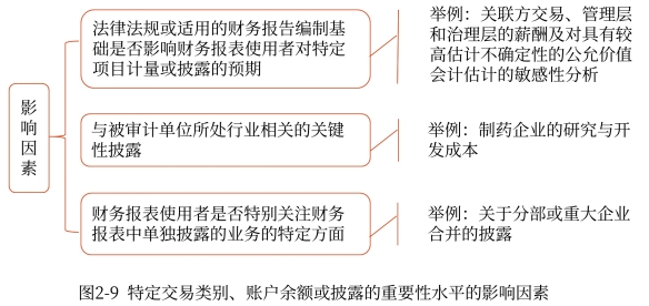 特定交易類別、賬戶余額或披露的重要性水平