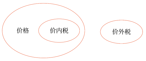 銷項(xiàng)稅額的基本計(jì)算公式