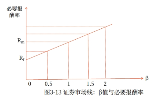 資本資產(chǎn)定價(jià)模型（CAPM）和證券市場(chǎng)線（SML）