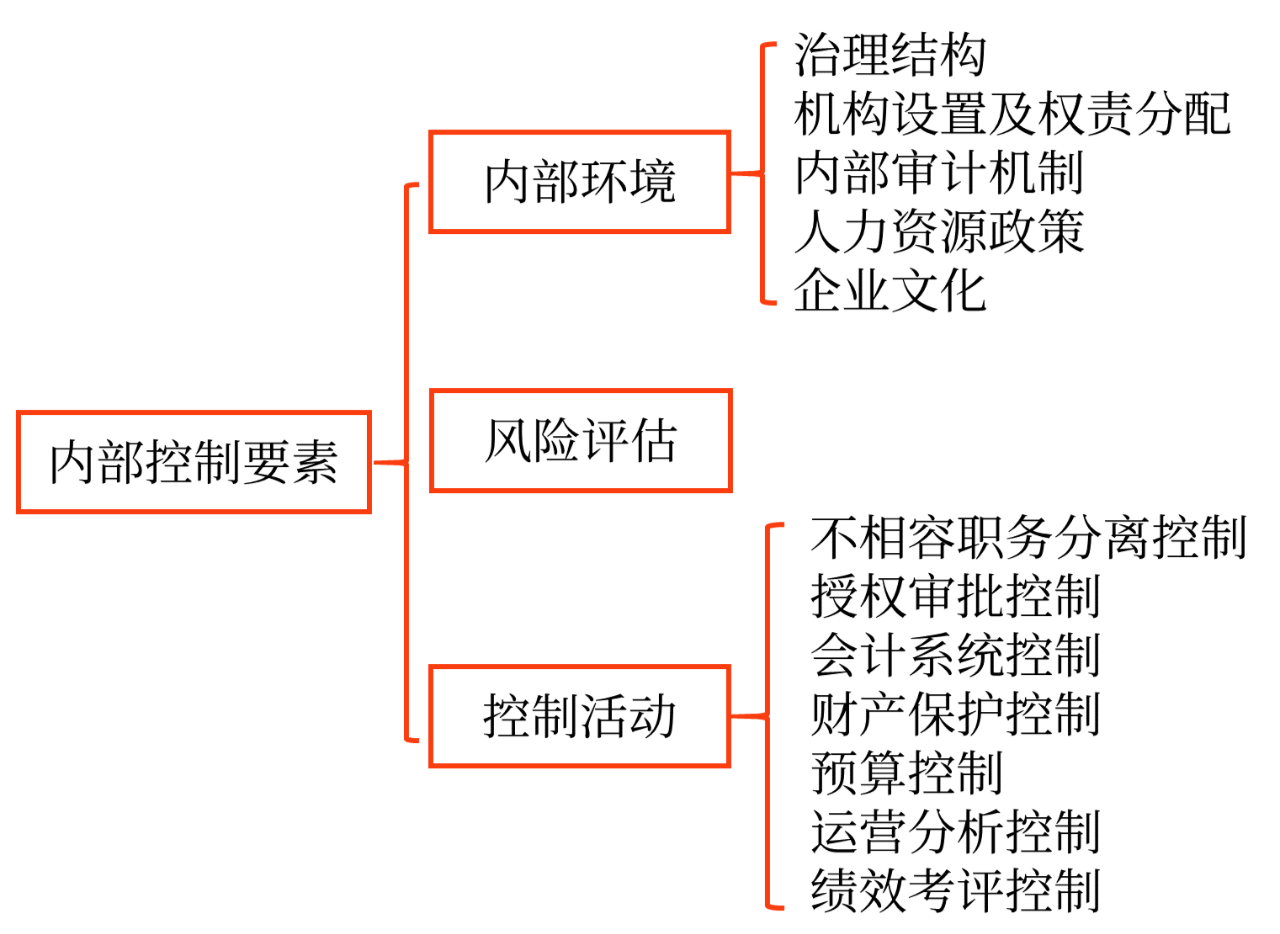 內(nèi)部控制程序、要素和方法_2024年高級會計(jì)實(shí)務(wù)高頻考點(diǎn)