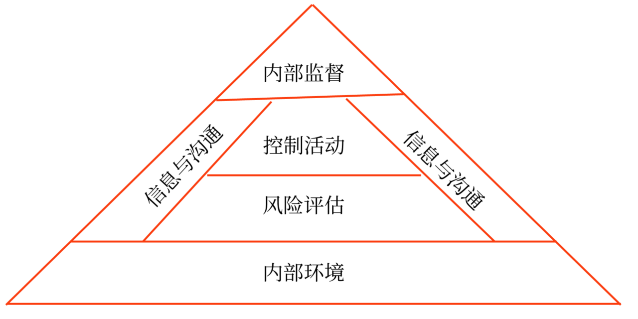 內(nèi)部控制程序、要素和方法_2024年高級會計(jì)實(shí)務(wù)高頻考點(diǎn)