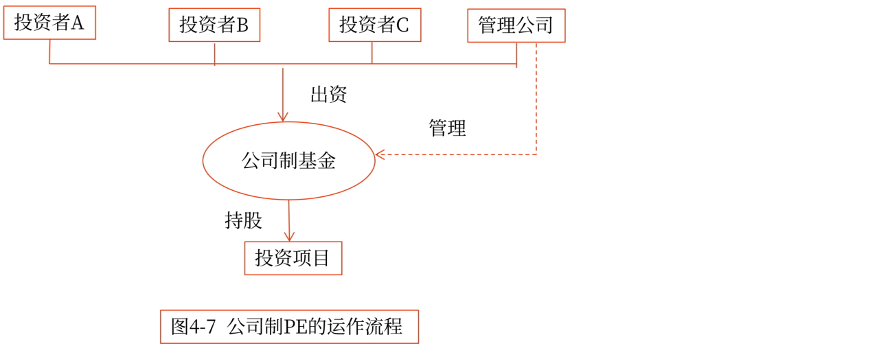 私募股權(quán)投資基金的組織形式_2024年高級會計(jì)實(shí)務(wù)高頻考點(diǎn)