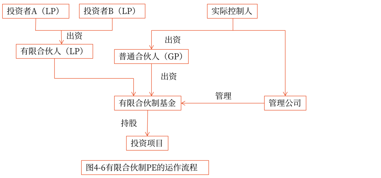 私募股權(quán)投資基金的組織形式_2024年高級會計(jì)實(shí)務(wù)高頻考點(diǎn)