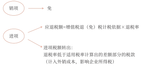外銷免稅不計(jì)銷項(xiàng)；進(jìn)項(xiàng)被一分為二。