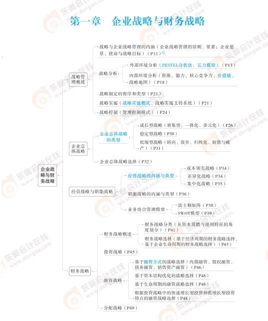 2024高級會計實務思維導圖第一章：企業(yè)戰(zhàn)略與財務戰(zhàn)略