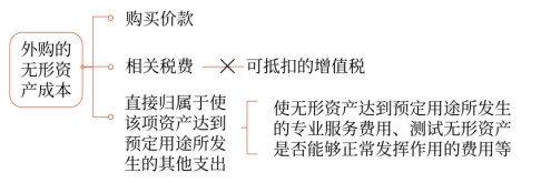 外購(gòu)的無(wú)形資產(chǎn)成本