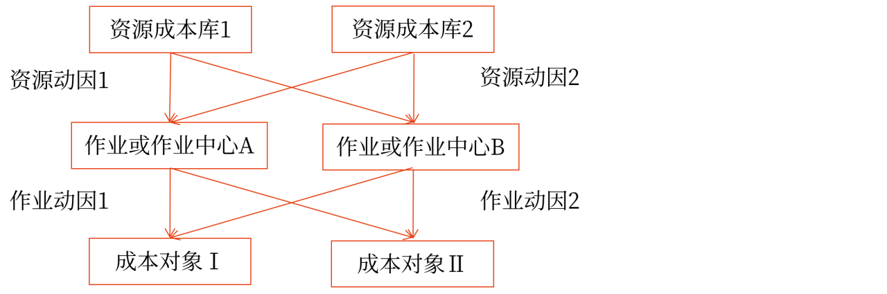 作業(yè)成本法的核算程序_2024年高級會計實務高頻考點