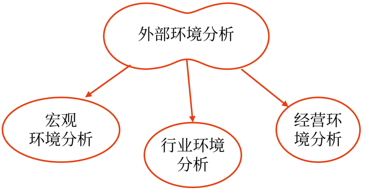 外部環(huán)境分析_2024年高級會計實務(wù)高頻考點