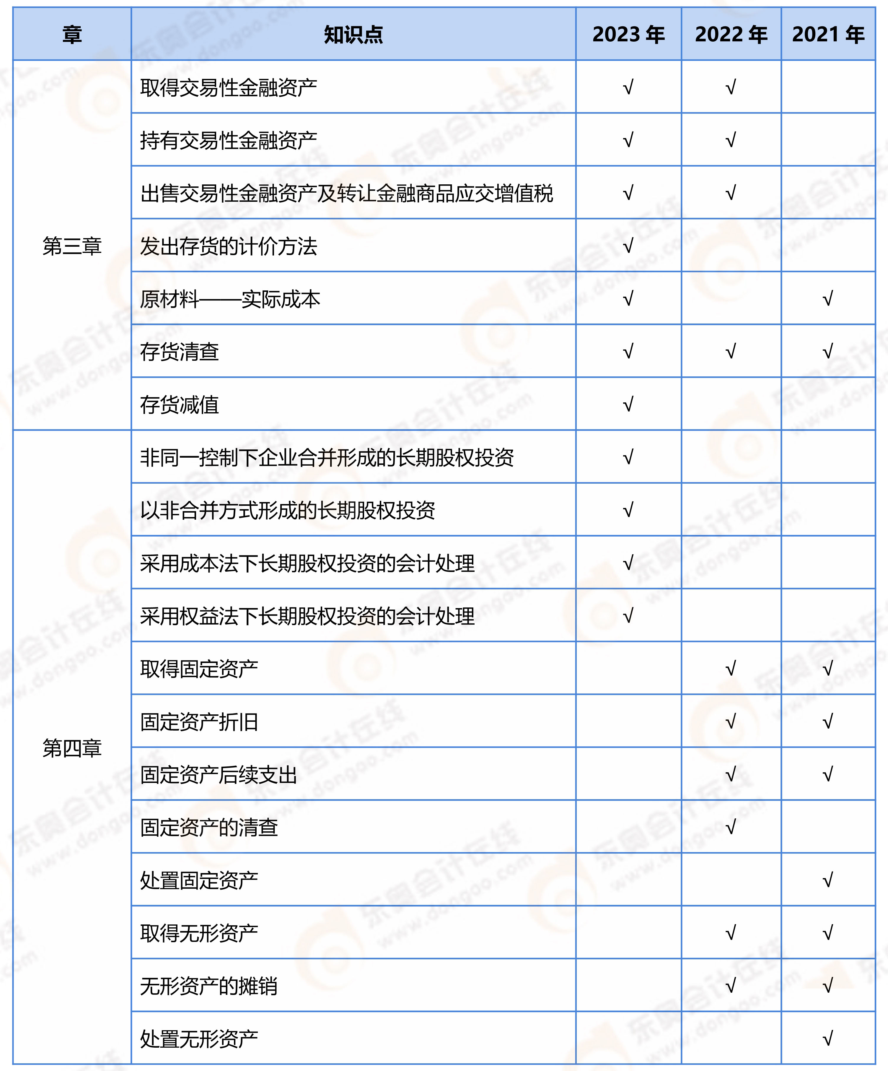 《初級會計實務(wù)》近3年不定項?？键c