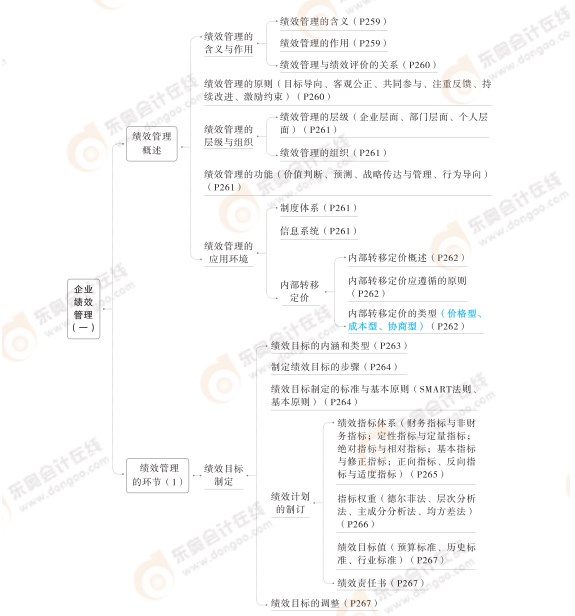 2024高級會計實務(wù)思維導(dǎo)圖第六章：企業(yè)績效管理