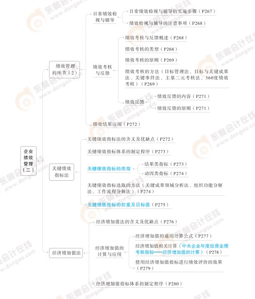 2024高級會計實務(wù)思維導(dǎo)圖第六章：企業(yè)績效管理