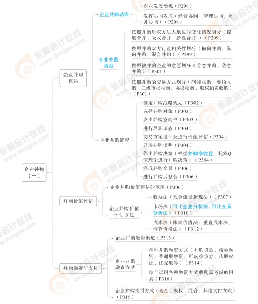 2024高級(jí)會(huì)計(jì)實(shí)務(wù)思維導(dǎo)圖第七章：企業(yè)并購(gòu)