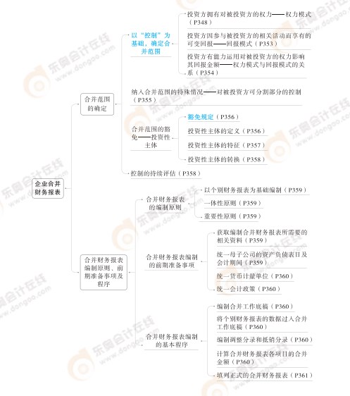 2024高級會計實務(wù)思維導(dǎo)圖第八章：企業(yè)合并財務(wù)報表