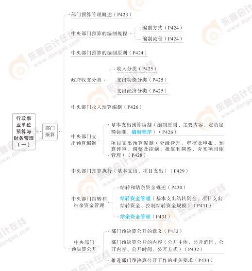 2024高級(jí)會(huì)計(jì)實(shí)務(wù)思維導(dǎo)圖第十章：行政事業(yè)單位預(yù)算與財(cái)務(wù)管理