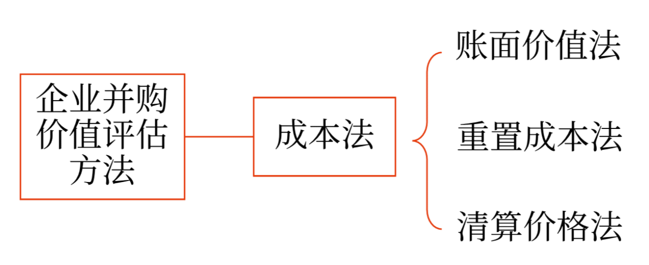 企業(yè)并購價(jià)值評估方法_2024年高級(jí)會(huì)計(jì)實(shí)務(wù)高頻考點(diǎn)