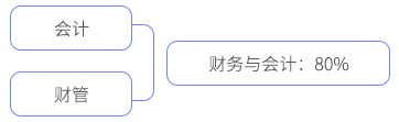 財(cái)務(wù)與會計(jì)