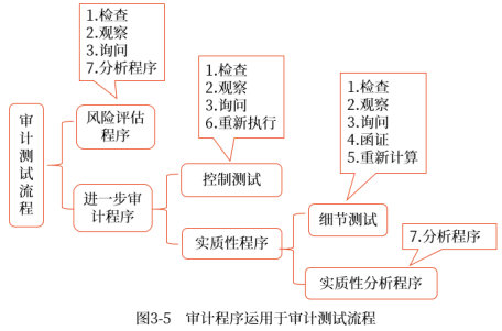審計(jì)程序運(yùn)用于審計(jì)測(cè)試流程中