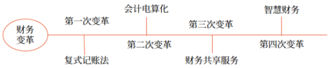 “大智移云”在財務(wù)共享服務(wù)中的應(yīng)用_2024年高級會計實務(wù)高頻考點