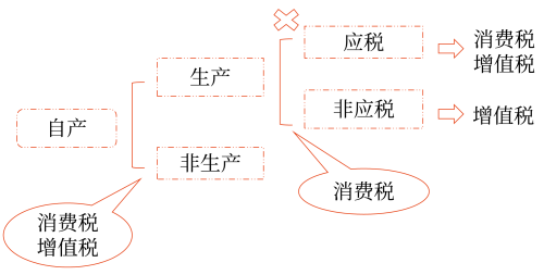 生產(chǎn)銷售環(huán)節(jié)應納消費稅的計算