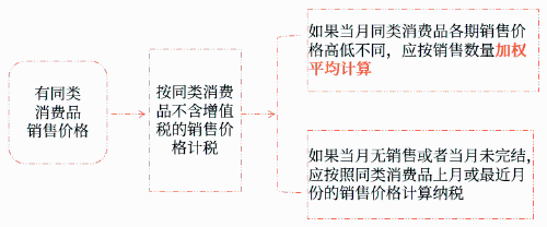 自產(chǎn)自用應稅消費品的稅額計算