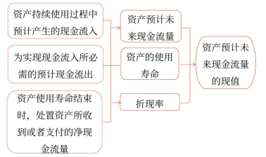 資產(chǎn)預(yù)計(jì)未來現(xiàn)金流量現(xiàn)值