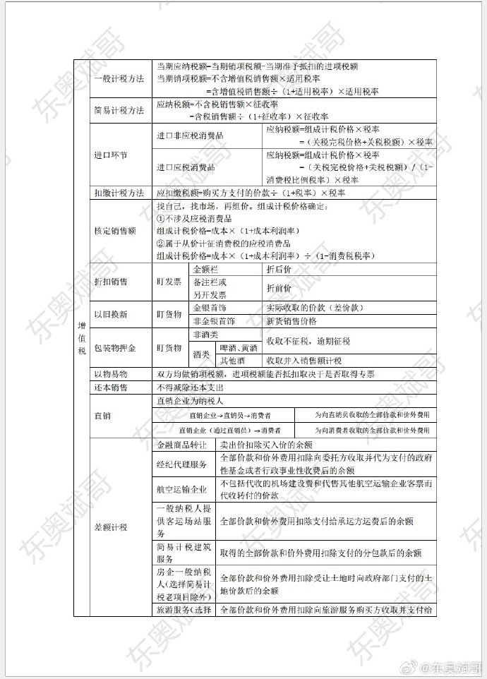 考前干貨！2024年初級會計《經(jīng)濟法基礎》各稅種應納稅額計算公式