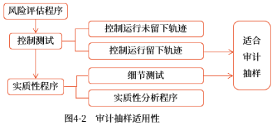 04第四章 審計(jì)抽樣方法(Word筆記版)872