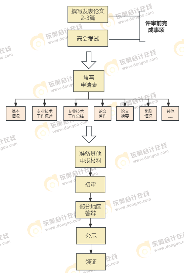 高級(jí)會(huì)計(jì)師評(píng)審流程，全面解析！
