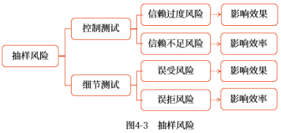 抽樣風(fēng)險