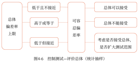 控制測試評價總體