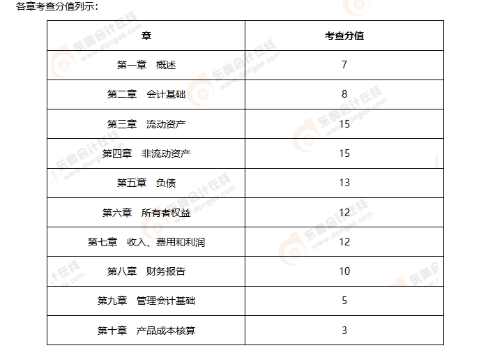 《初級(jí)會(huì)計(jì)實(shí)務(wù)》第一批次考情分析2